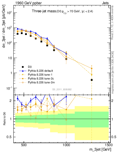 Plot of jjj.m in 1960 GeV ppbar collisions