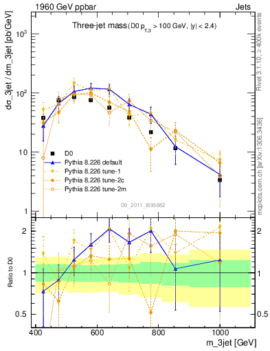 Plot of jjj.m in 1960 GeV ppbar collisions