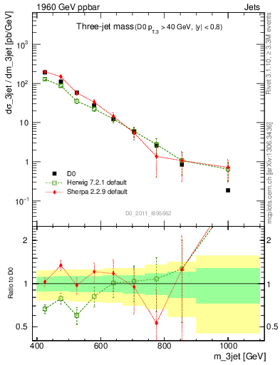 Plot of jjj.m in 1960 GeV ppbar collisions