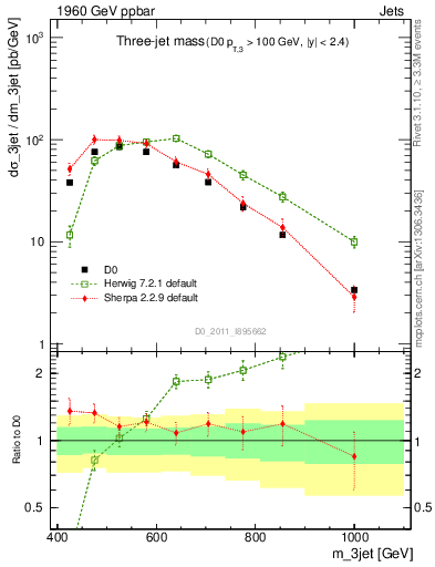 Plot of jjj.m in 1960 GeV ppbar collisions