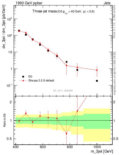 Plot of jjj.m in 1960 GeV ppbar collisions