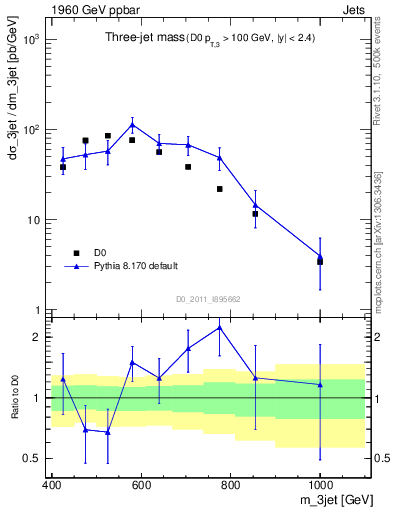 Plot of jjj.m in 1960 GeV ppbar collisions