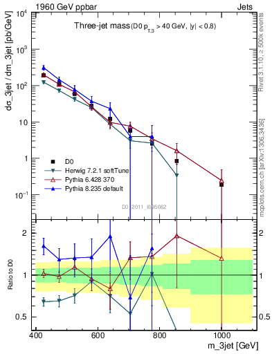 Plot of jjj.m in 1960 GeV ppbar collisions