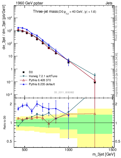 Plot of jjj.m in 1960 GeV ppbar collisions