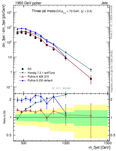 Plot of jjj.m in 1960 GeV ppbar collisions