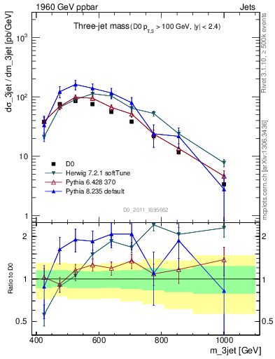 Plot of jjj.m in 1960 GeV ppbar collisions