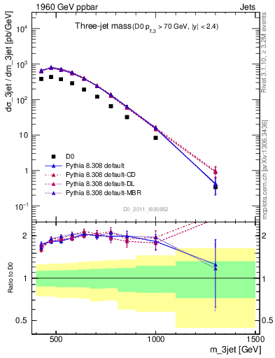 Plot of jjj.m in 1960 GeV ppbar collisions