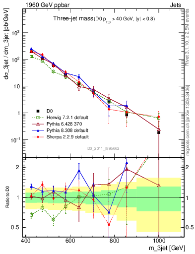 Plot of jjj.m in 1960 GeV ppbar collisions