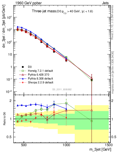 Plot of jjj.m in 1960 GeV ppbar collisions