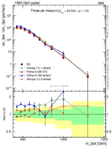 Plot of jjj.m in 1960 GeV ppbar collisions