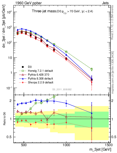 Plot of jjj.m in 1960 GeV ppbar collisions