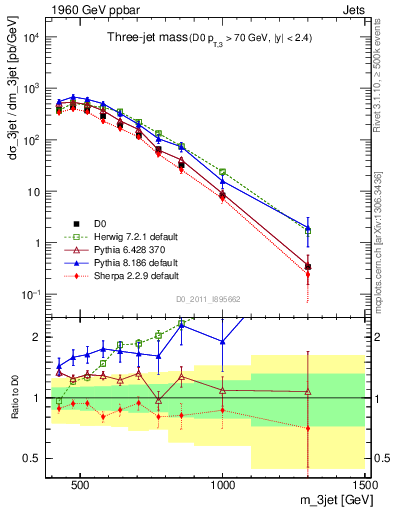 Plot of jjj.m in 1960 GeV ppbar collisions