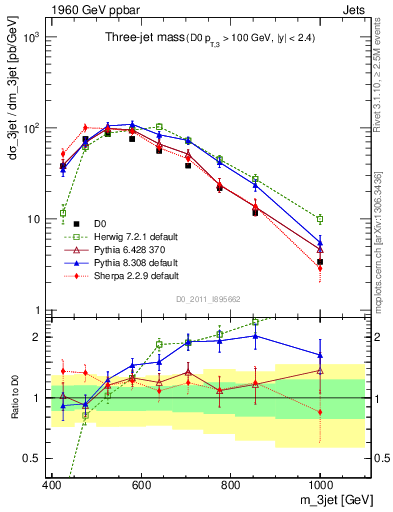 Plot of jjj.m in 1960 GeV ppbar collisions