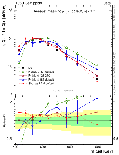 Plot of jjj.m in 1960 GeV ppbar collisions