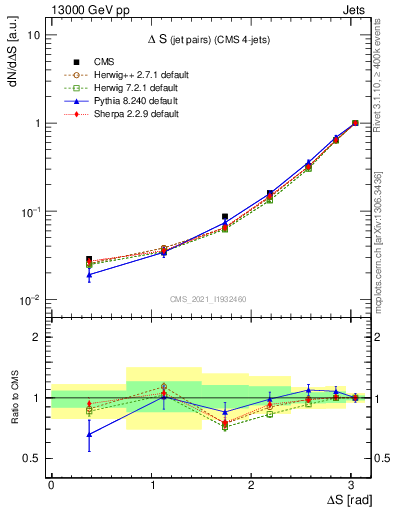 Plot of jjjj.dS in 13000 GeV pp collisions