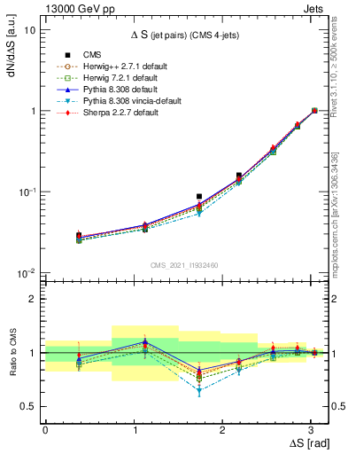 Plot of jjjj.dS in 13000 GeV pp collisions