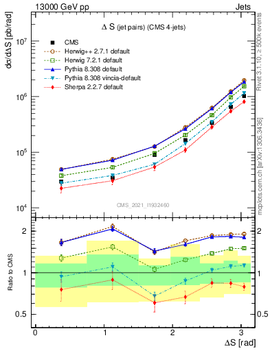 Plot of jjjj.dS in 13000 GeV pp collisions