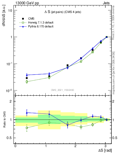 Plot of jjjj.dS in 13000 GeV pp collisions