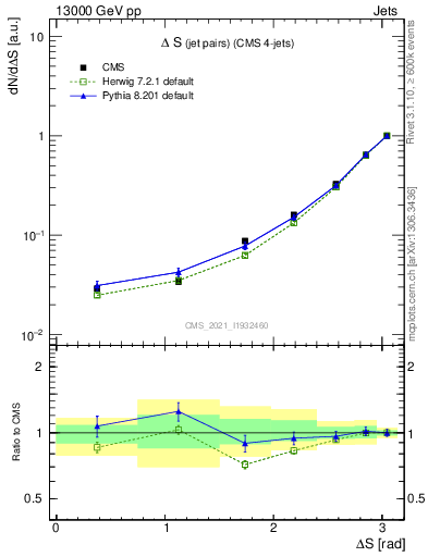 Plot of jjjj.dS in 13000 GeV pp collisions