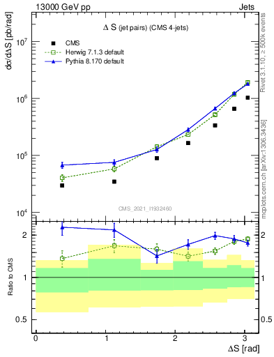 Plot of jjjj.dS in 13000 GeV pp collisions