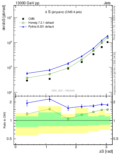 Plot of jjjj.dS in 13000 GeV pp collisions