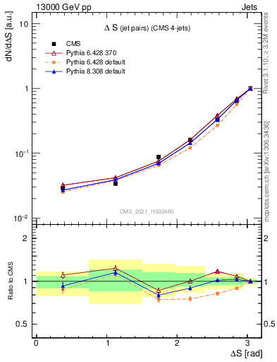 Plot of jjjj.dS in 13000 GeV pp collisions