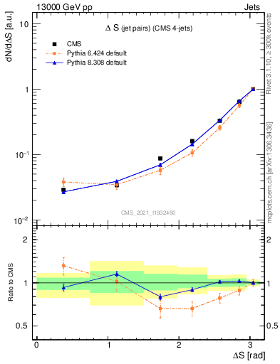 Plot of jjjj.dS in 13000 GeV pp collisions