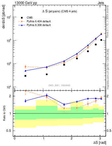 Plot of jjjj.dS in 13000 GeV pp collisions