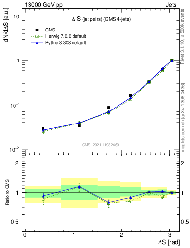 Plot of jjjj.dS in 13000 GeV pp collisions