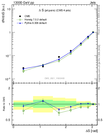 Plot of jjjj.dS in 13000 GeV pp collisions