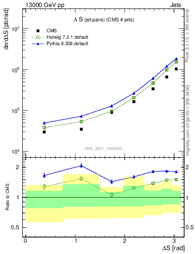 Plot of jjjj.dS in 13000 GeV pp collisions