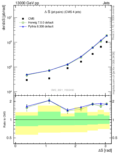 Plot of jjjj.dS in 13000 GeV pp collisions