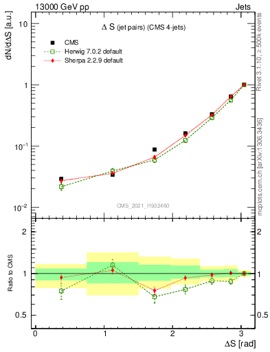 Plot of jjjj.dS in 13000 GeV pp collisions