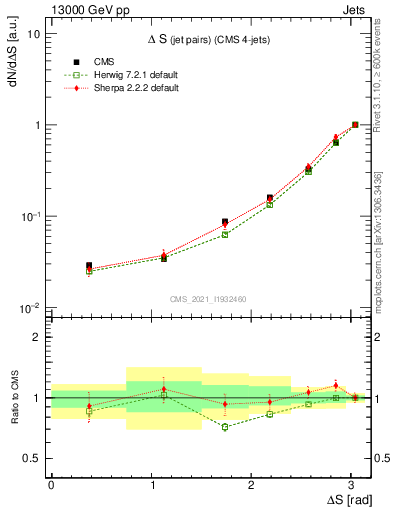 Plot of jjjj.dS in 13000 GeV pp collisions