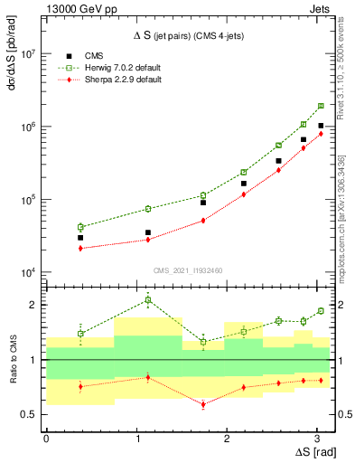 Plot of jjjj.dS in 13000 GeV pp collisions