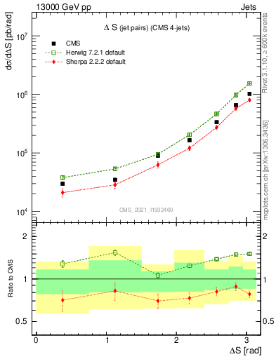 Plot of jjjj.dS in 13000 GeV pp collisions