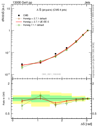 Plot of jjjj.dS in 13000 GeV pp collisions