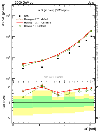 Plot of jjjj.dS in 13000 GeV pp collisions