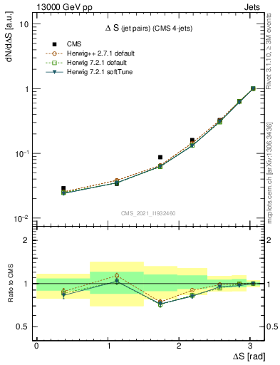 Plot of jjjj.dS in 13000 GeV pp collisions