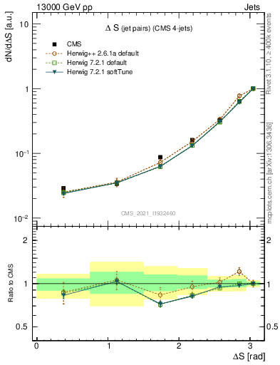 Plot of jjjj.dS in 13000 GeV pp collisions