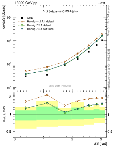 Plot of jjjj.dS in 13000 GeV pp collisions