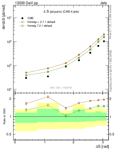 Plot of jjjj.dS in 13000 GeV pp collisions