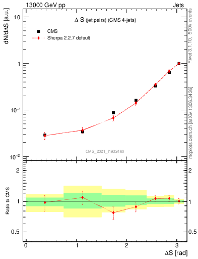 Plot of jjjj.dS in 13000 GeV pp collisions