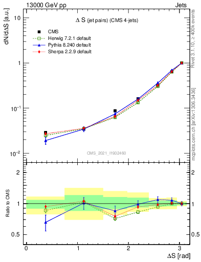 Plot of jjjj.dS in 13000 GeV pp collisions