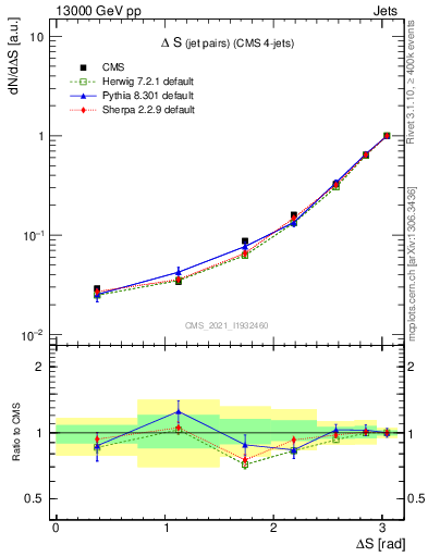 Plot of jjjj.dS in 13000 GeV pp collisions