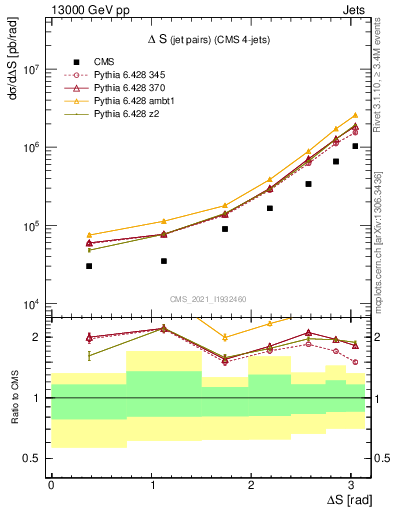 Plot of jjjj.dS in 13000 GeV pp collisions