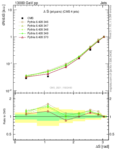 Plot of jjjj.dS in 13000 GeV pp collisions