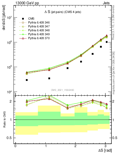 Plot of jjjj.dS in 13000 GeV pp collisions