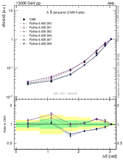 Plot of jjjj.dS in 13000 GeV pp collisions