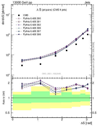 Plot of jjjj.dS in 13000 GeV pp collisions